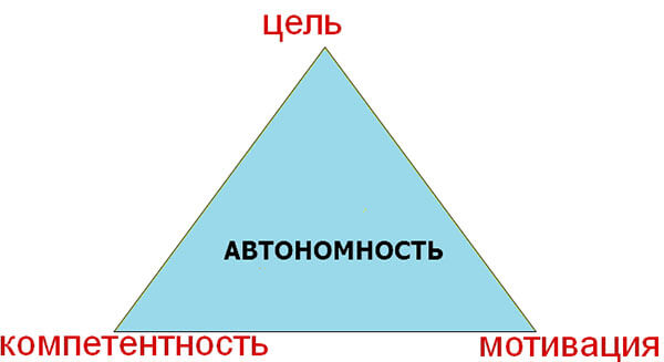 Треугольник автономности