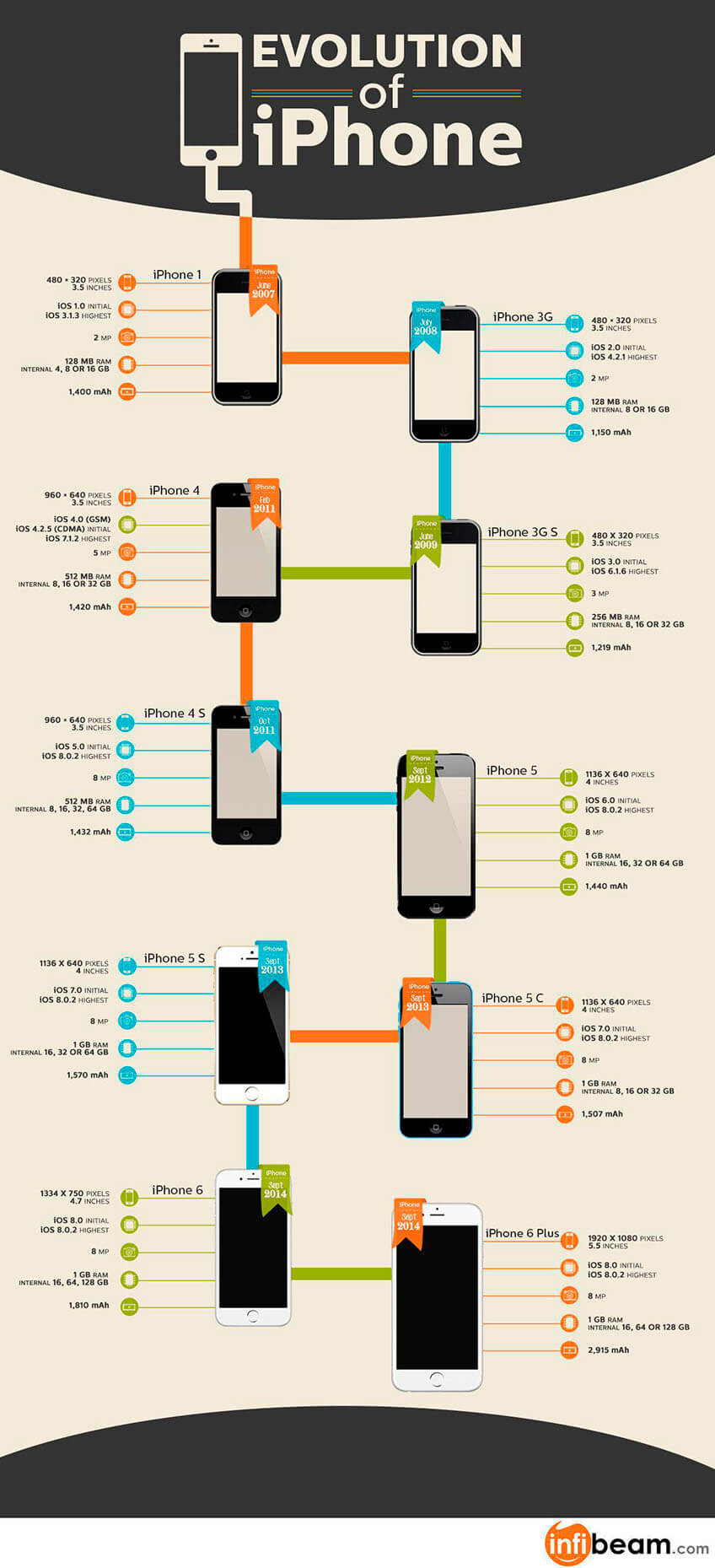 Эволюция айфона